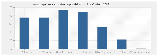 Men age distribution of La Comté in 2007